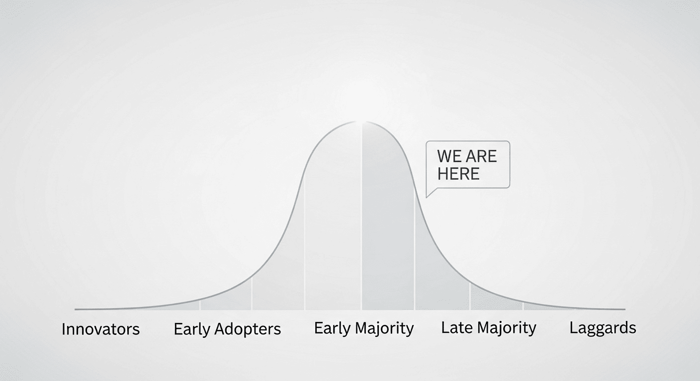 A graph of the technology adoption curve, showing that AI is currently in the early majority phase, representing a key moment to get involved.